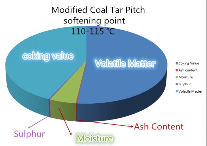 La echada modificada estándar nacional del alquitrán de carbón con ablanda el centigrate del grado del punto 110-115